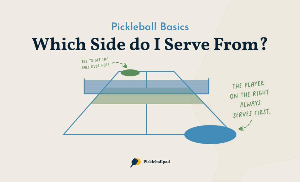 Infographic showing where to serve in pickleball by starting on the right side