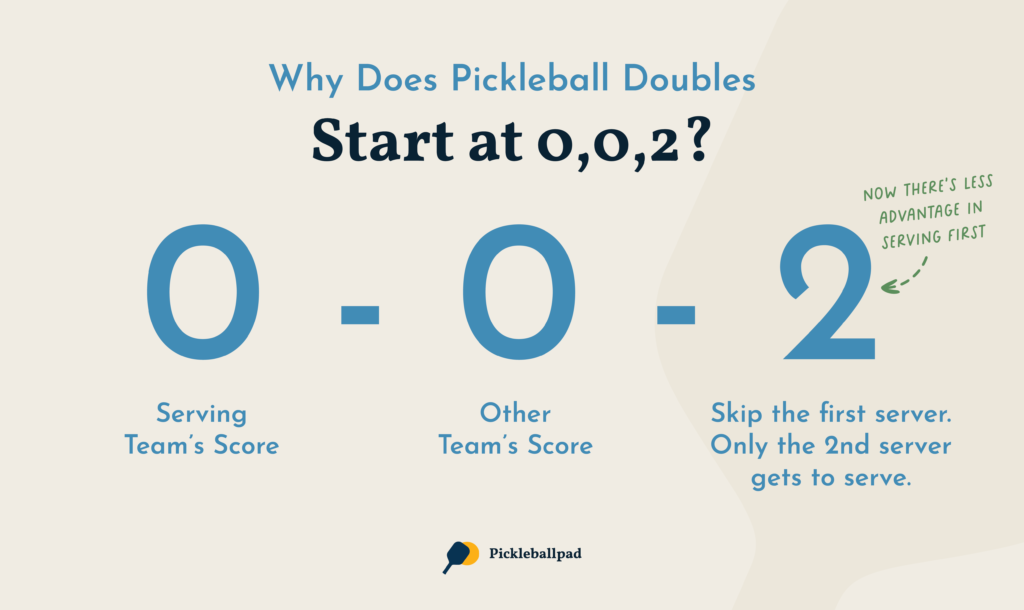 Infographic explaining the starting score of pickleball doubles with three numbers 0,0,2